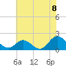 Morehead City tide chart for Tuesday, June 8, 2021