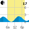 Morehead City tide chart for Saturday, July 17, 2021