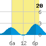 Morehead City tide chart for Tuesday, July 20, 2021