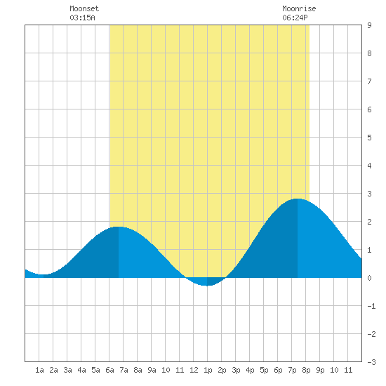 Morehead City tide chart for Wednesday, July 21, 2021