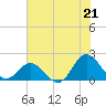 Morehead City tide chart for Wednesday, July 21, 2021