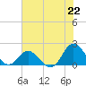 Morehead City tide chart for Thursday, July 22, 2021