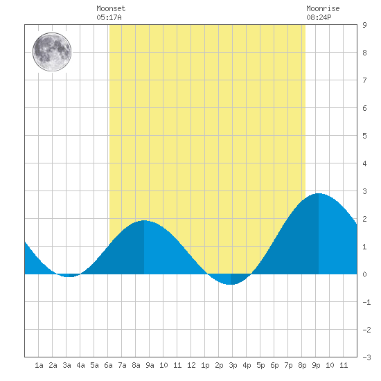 Morehead City tide chart for Friday, July 23, 2021