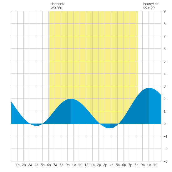 Morehead City tide chart for Saturday, July 24, 2021