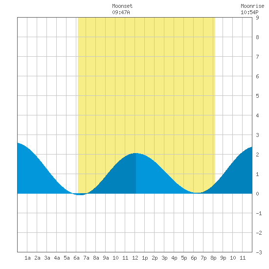 Morehead City tide chart for Tuesday, July 27, 2021