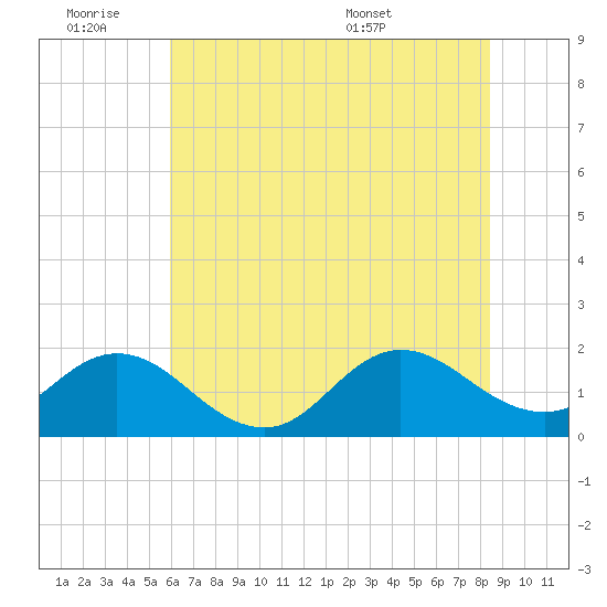 Morehead City tide chart for Friday, July 2, 2021