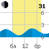 Morehead City tide chart for Saturday, July 31, 2021