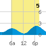 Morehead City tide chart for Monday, July 5, 2021