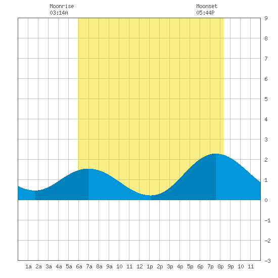 Morehead City tide chart for Tuesday, July 6, 2021