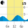 Morehead City tide chart for Sunday, August 15, 2021