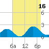 Morehead City tide chart for Monday, August 16, 2021