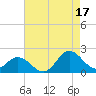 Morehead City tide chart for Tuesday, August 17, 2021