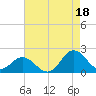 Morehead City tide chart for Wednesday, August 18, 2021
