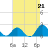 Morehead City tide chart for Saturday, August 21, 2021
