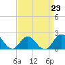 Morehead City tide chart for Monday, August 23, 2021
