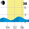 Morehead City tide chart for Monday, August 30, 2021
