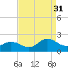 Morehead City tide chart for Tuesday, August 31, 2021
