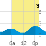 Morehead City tide chart for Tuesday, August 3, 2021