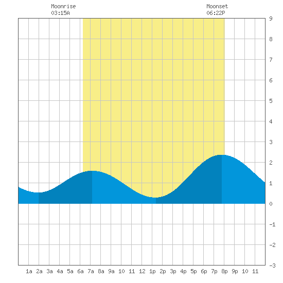 Morehead City tide chart for Thursday, August 5, 2021