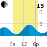 Morehead City tide chart for Monday, September 13, 2021