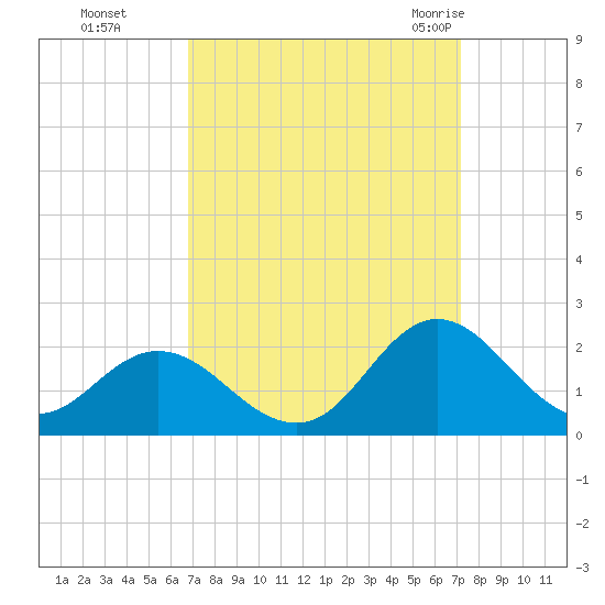 Morehead City tide chart for Thursday, September 16, 2021