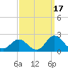 Morehead City tide chart for Friday, September 17, 2021