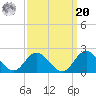 Morehead City tide chart for Monday, September 20, 2021