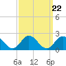 Morehead City tide chart for Wednesday, September 22, 2021