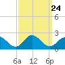 Morehead City tide chart for Friday, September 24, 2021