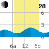 Morehead City tide chart for Tuesday, September 28, 2021