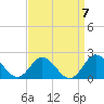 Morehead City tide chart for Tuesday, September 7, 2021