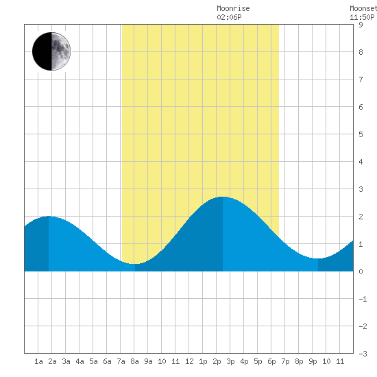 Morehead City tide chart for Tuesday, October 12, 2021