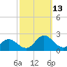 Morehead City tide chart for Wednesday, October 13, 2021