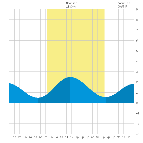 Morehead City tide chart for Sunday, October 24, 2021