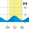 Morehead City tide chart for Sunday, October 24, 2021