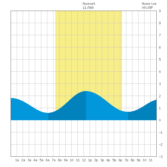 Morehead City tide chart for Monday, October 25, 2021