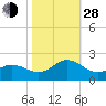 Morehead City tide chart for Thursday, October 28, 2021