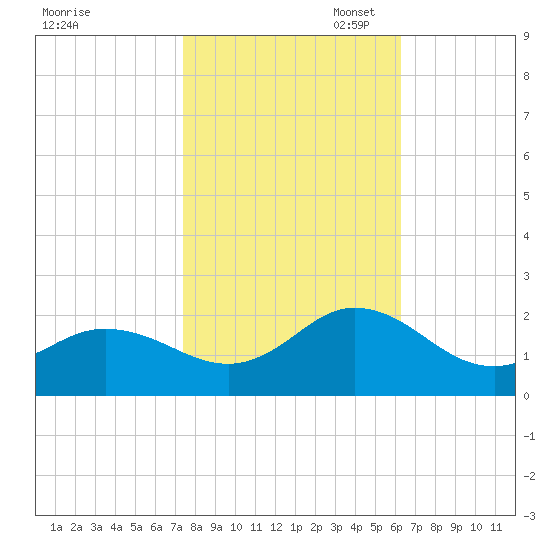 Morehead City tide chart for Friday, October 29, 2021