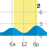 Morehead City tide chart for Saturday, October 2, 2021
