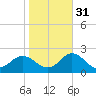 Morehead City tide chart for Sunday, October 31, 2021