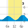 Morehead City tide chart for Sunday, October 3, 2021