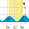 Morehead City tide chart for Monday, October 4, 2021