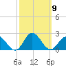 Morehead City tide chart for Saturday, October 9, 2021