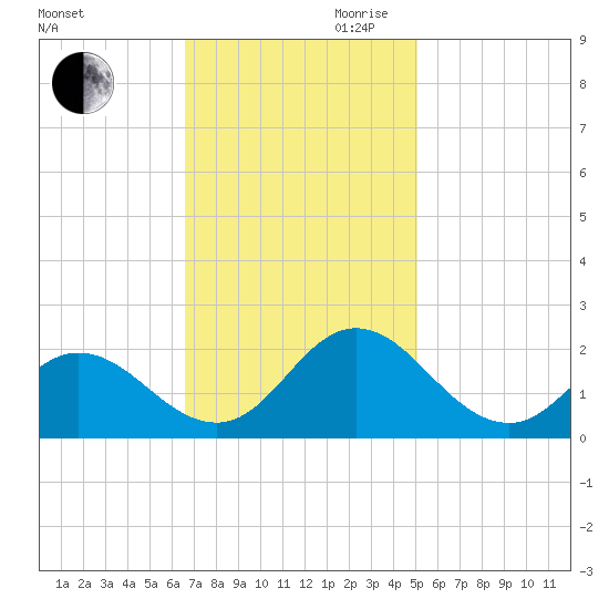Morehead City tide chart for Thursday, November 11, 2021