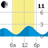 Morehead City tide chart for Thursday, November 11, 2021