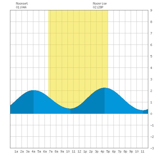 Morehead City tide chart for Saturday, November 13, 2021