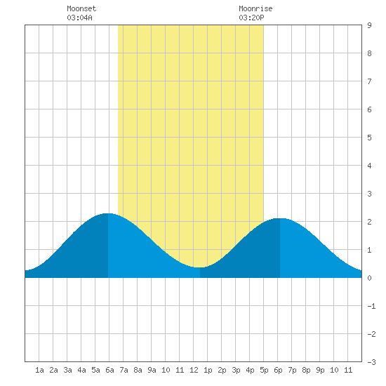 Morehead City tide chart for Monday, November 15, 2021