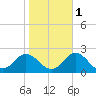 Morehead City tide chart for Monday, November 1, 2021