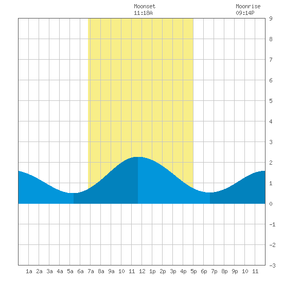 Morehead City tide chart for Wednesday, November 24, 2021