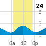 Morehead City tide chart for Wednesday, November 24, 2021